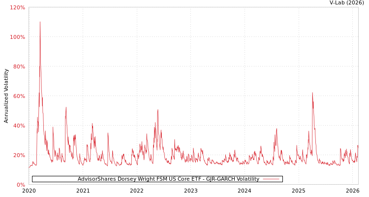 graph of AdvisorShares Dorsey Wright FSM US Core ETF GJR-GARCH