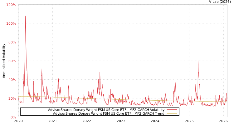 graph of AdvisorShares Dorsey Wright FSM US Core ETF MF2-GARCH