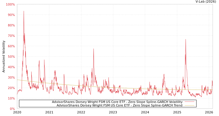 graph of AdvisorShares Dorsey Wright FSM US Core ETF S0GARCH