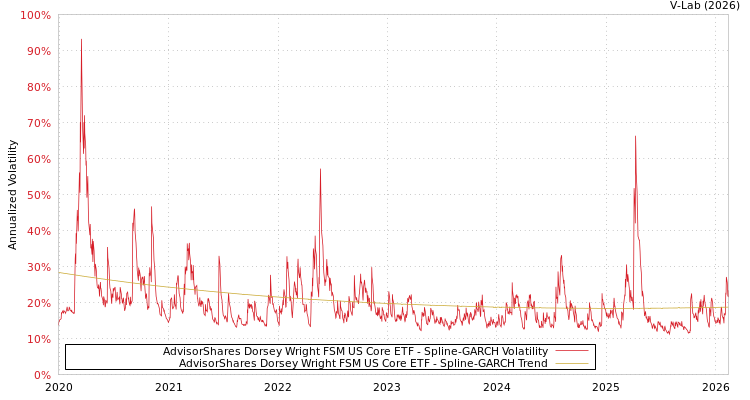 graph of AdvisorShares Dorsey Wright FSM US Core ETF SGARCH