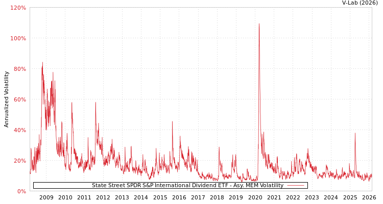 graph of State Street SPDR S&P International Dividend ETF AMEM