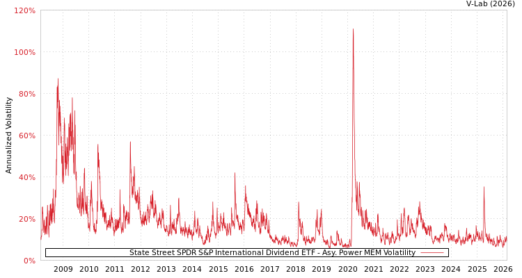 graph of State Street SPDR S&P International Dividend ETF APMEM
