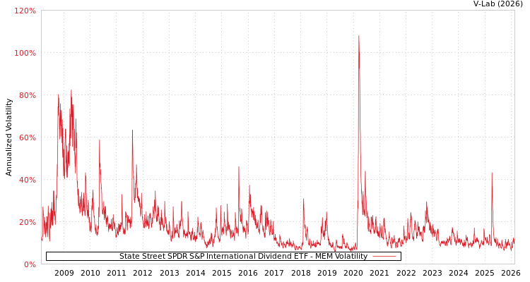 graph of State Street SPDR S&P International Dividend ETF MEM