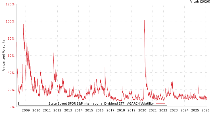 graph of State Street SPDR S&P International Dividend ETF AGARCH