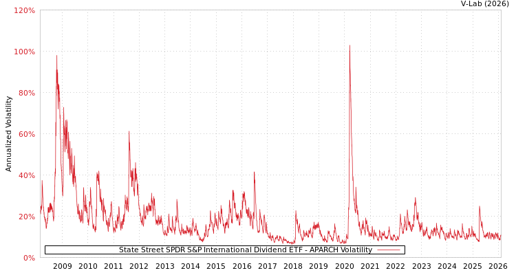 graph of State Street SPDR S&P International Dividend ETF APARCH