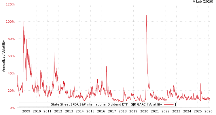graph of State Street SPDR S&P International Dividend ETF GJR-GARCH