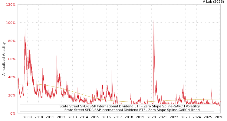 graph of State Street SPDR S&P International Dividend ETF S0GARCH