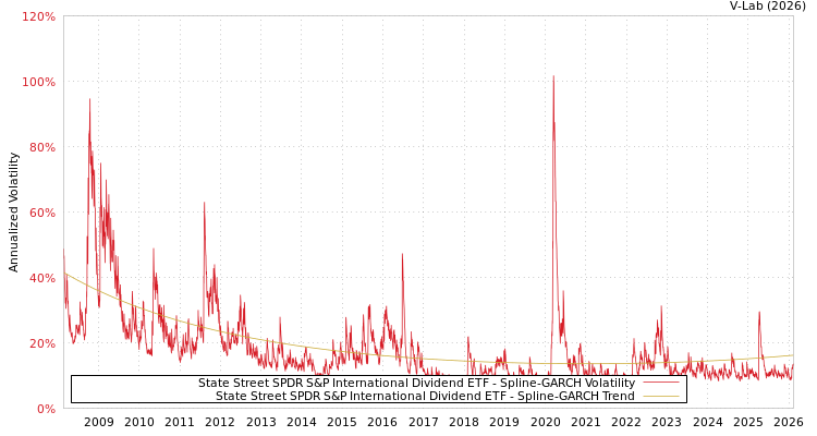 graph of State Street SPDR S&P International Dividend ETF SGARCH