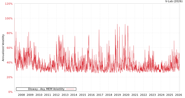 graph of Disway AMEM