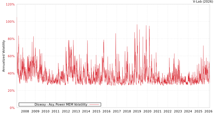 graph of Disway APMEM