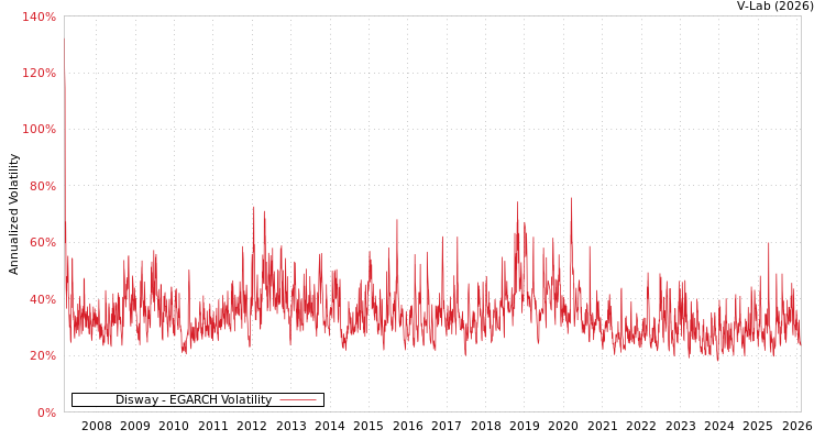 graph of Disway EGARCH