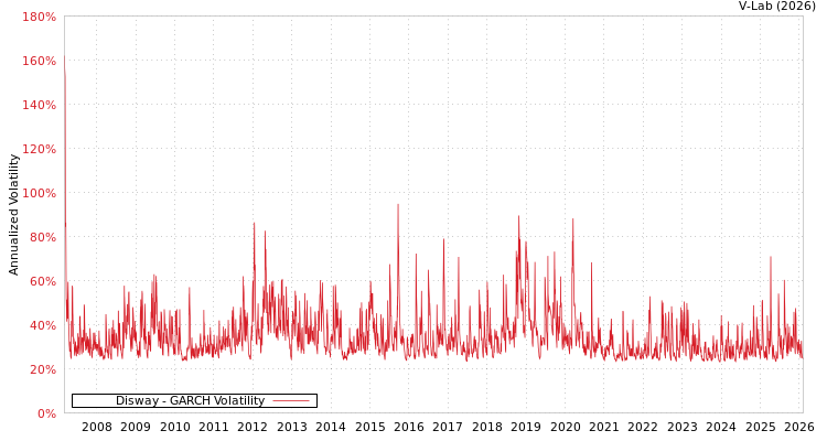 graph of Disway GARCH