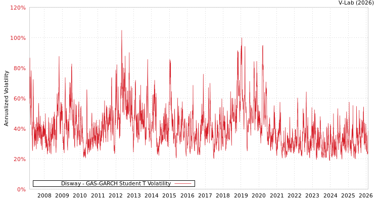 graph of Disway GAS-GARCH-T