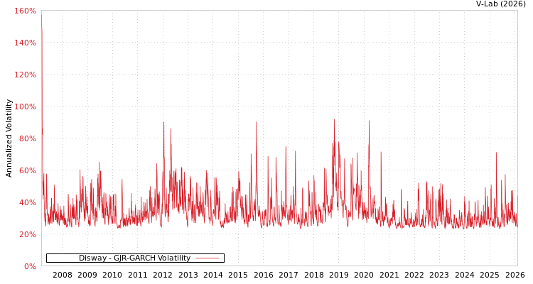 graph of Disway GJR-GARCH