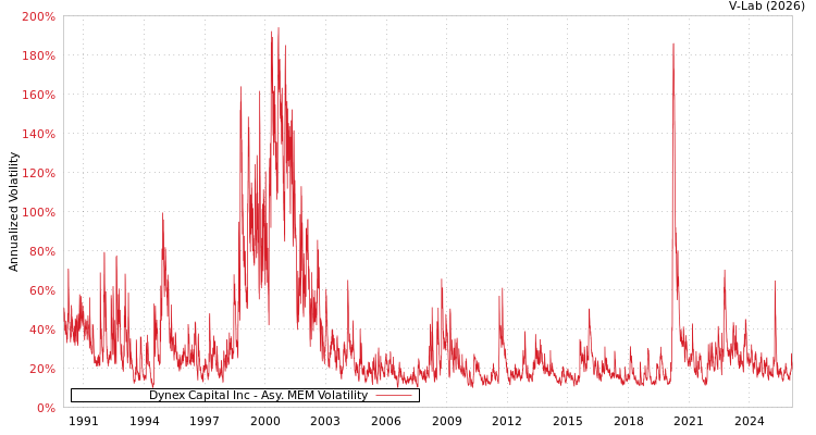 graph of Dynex Capital Inc AMEM