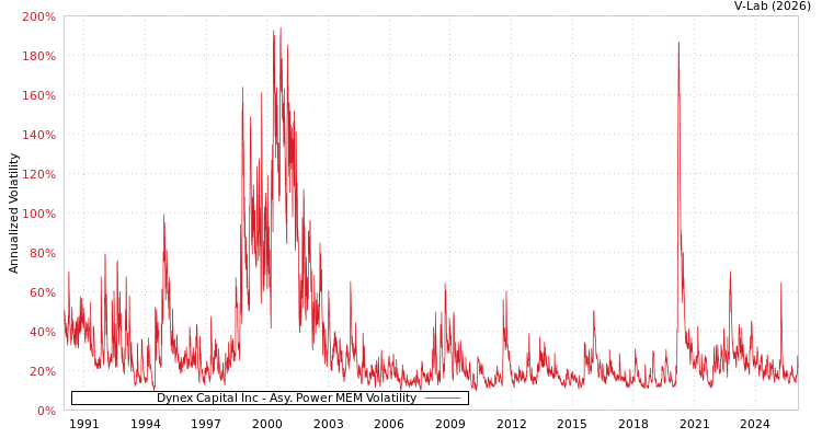 graph of Dynex Capital Inc APMEM