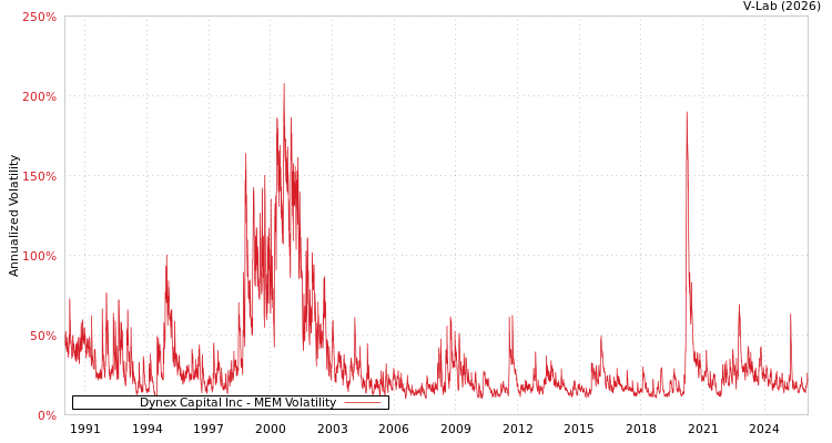 graph of Dynex Capital Inc MEM