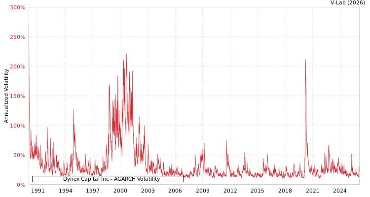 graph of Dynex Capital Inc AGARCH