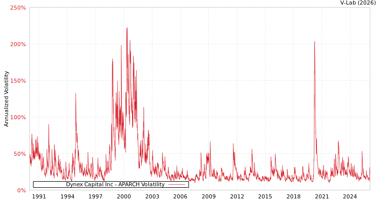 graph of Dynex Capital Inc APARCH