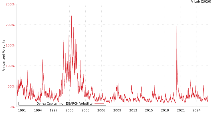 graph of Dynex Capital Inc EGARCH