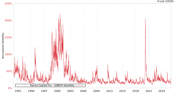 graph of Dynex Capital Inc GARCH