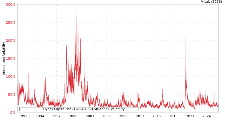 graph of Dynex Capital Inc GAS-GARCH-T