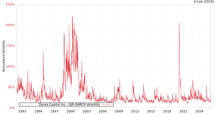 graph of Dynex Capital Inc GJR-GARCH