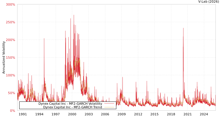 graph of Dynex Capital Inc MF2-GARCH