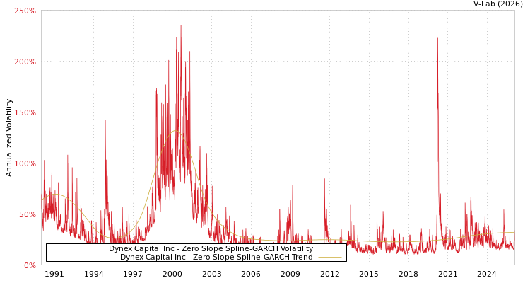 graph of Dynex Capital Inc S0GARCH