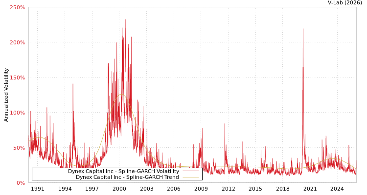 graph of Dynex Capital Inc SGARCH
