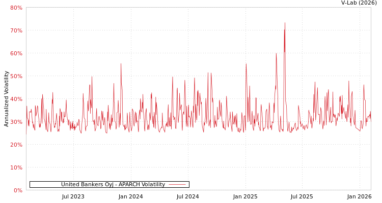 graph of United Bankers Oyj APARCH