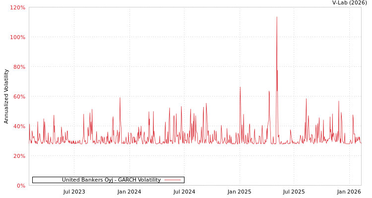 graph of United Bankers Oyj GARCH