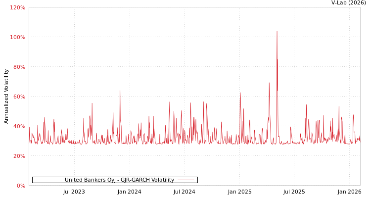graph of United Bankers Oyj GJR-GARCH