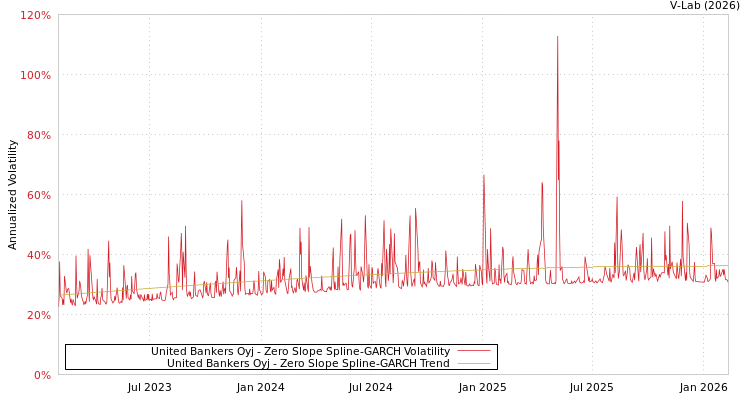 graph of United Bankers Oyj S0GARCH