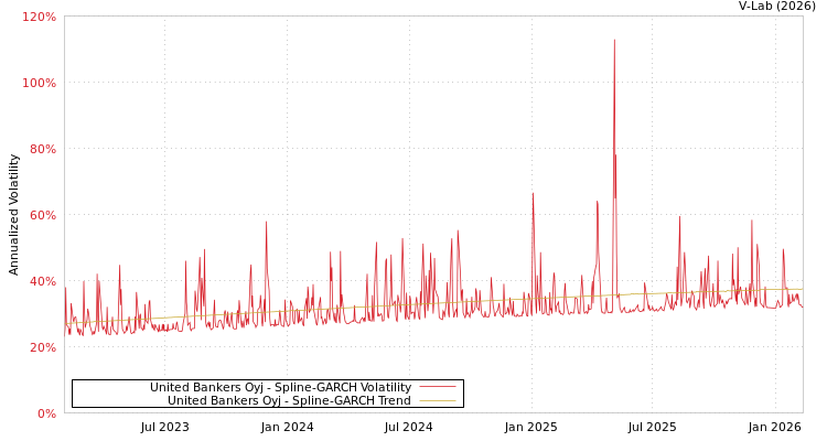 graph of United Bankers Oyj SGARCH