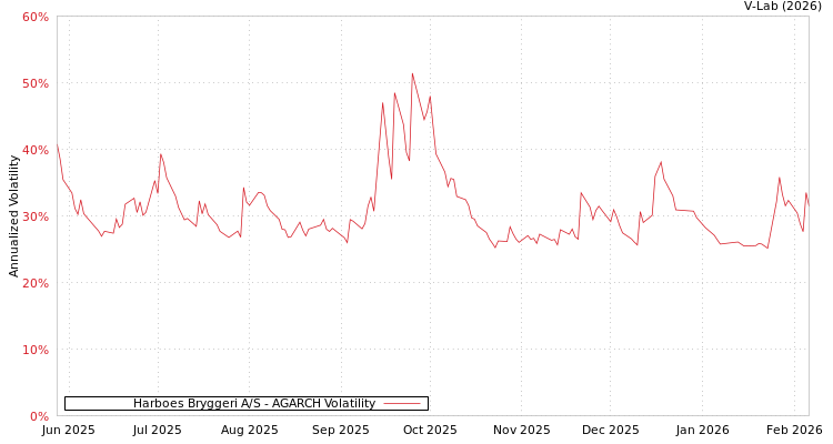 graph of Harboes Bryggeri A/S AGARCH