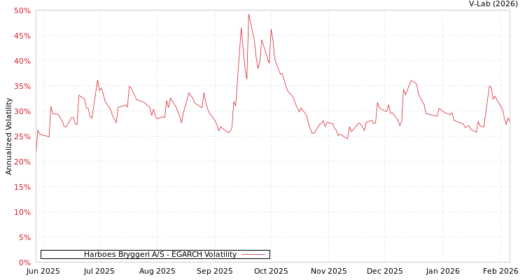 graph of Harboes Bryggeri A/S EGARCH