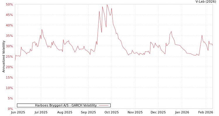 graph of Harboes Bryggeri A/S GARCH