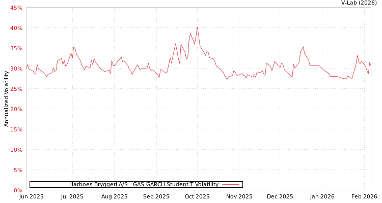graph of Harboes Bryggeri A/S GAS-GARCH-T
