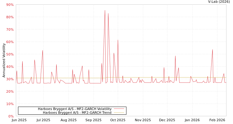 graph of Harboes Bryggeri A/S MF2-GARCH