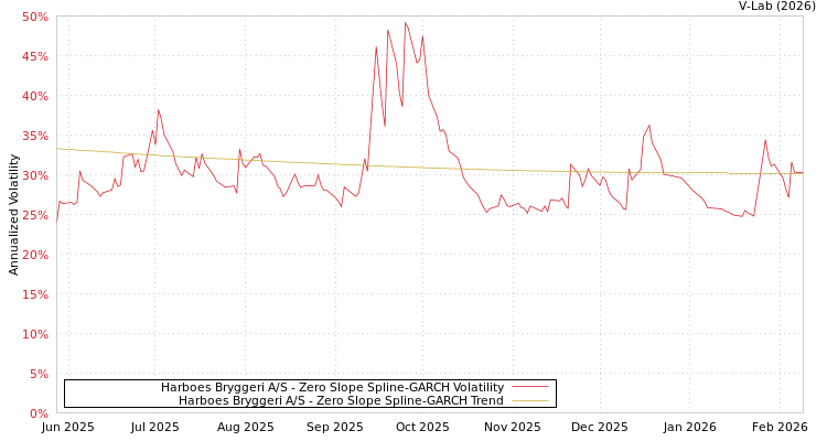 graph of Harboes Bryggeri A/S S0GARCH