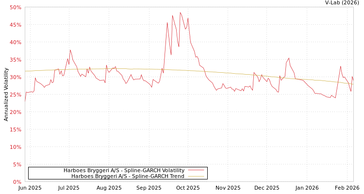graph of Harboes Bryggeri A/S SGARCH