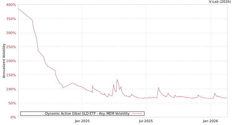 graph of Dynamic Active Glbal GLD ETF AMEM