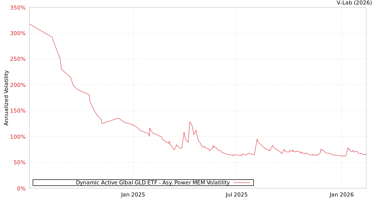 graph of Dynamic Active Glbal GLD ETF APMEM