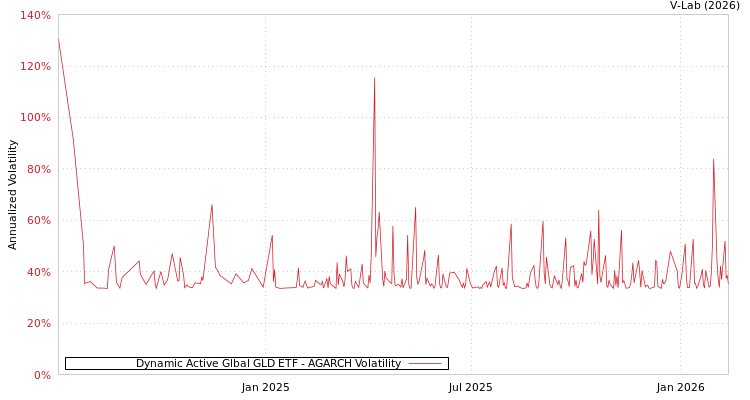 graph of Dynamic Active Glbal GLD ETF AGARCH