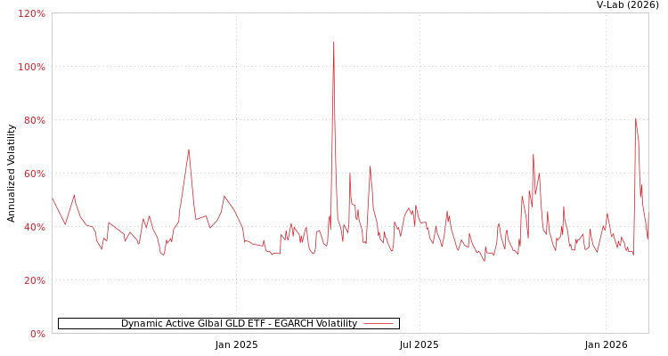 graph of Dynamic Active Glbal GLD ETF EGARCH
