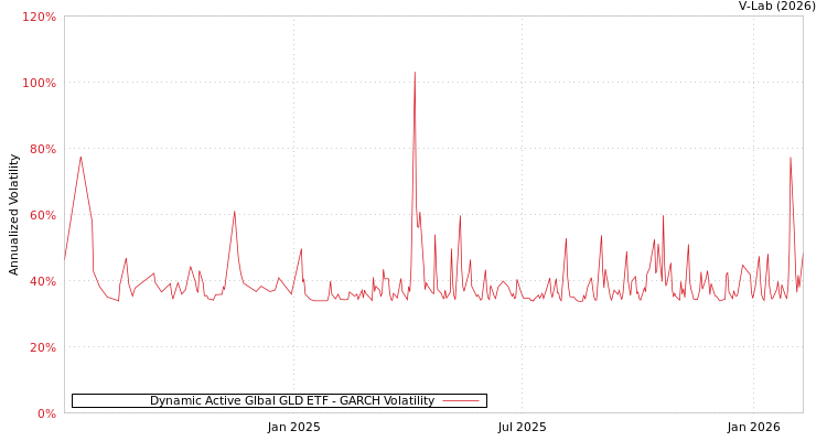 graph of Dynamic Active Glbal GLD ETF GARCH
