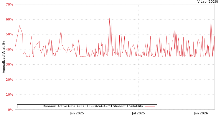 graph of Dynamic Active Glbal GLD ETF GAS-GARCH-T