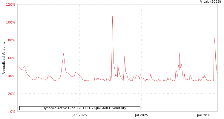 graph of Dynamic Active Glbal GLD ETF GJR-GARCH
