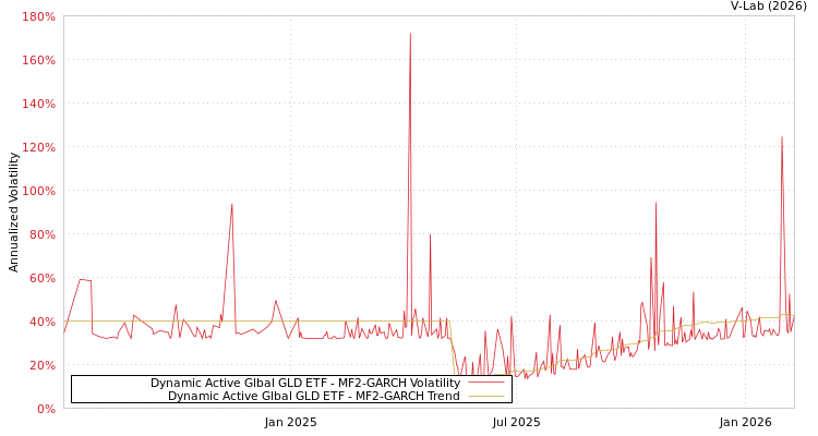 graph of Dynamic Active Glbal GLD ETF MF2-GARCH